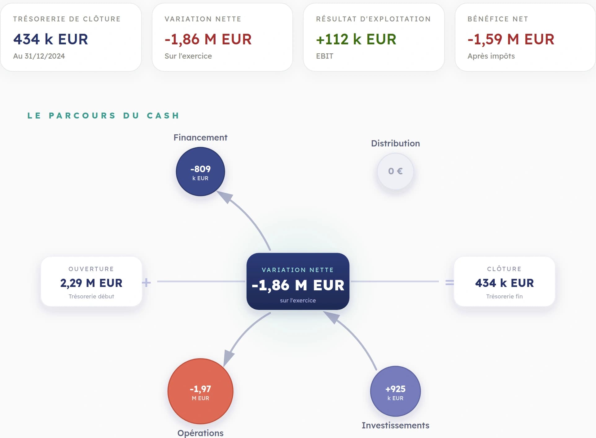 Extrait du rapport Sagora : indicateurs clés et parcours du cash