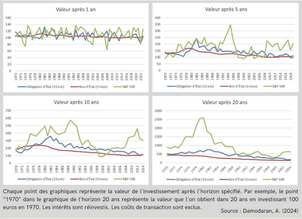 Comparaison des valeurs des bons d'État (10 ans), des Bons d'État (3 ans) et du S&P500 après 1 an, 5 ans, 10 ans et 20 ans.