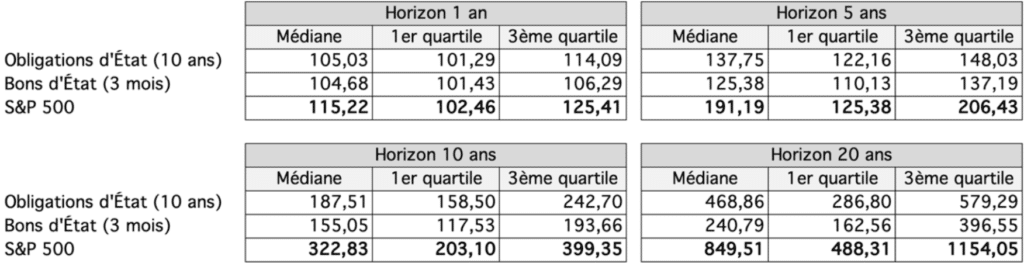 Yields on 10-year government bonds, 3-month government bonds and the S&P500 (median, 1st quartile and 3rd quartile)