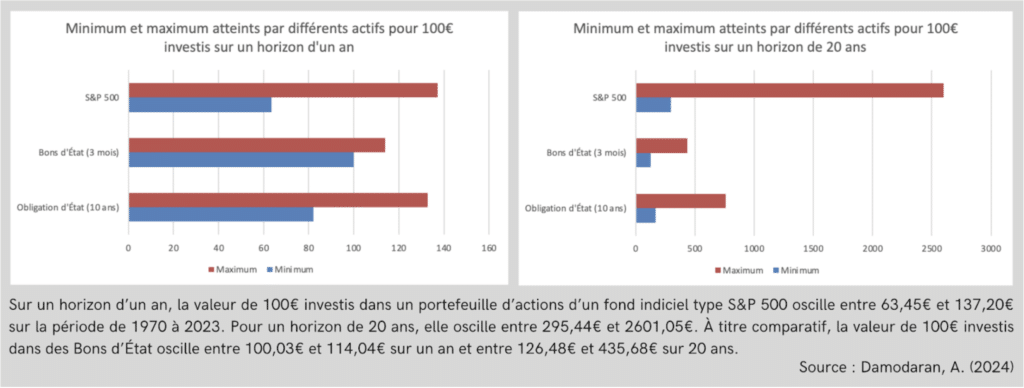 Comparaison du minimum et maximum atteints par différents actifs pour 100€ investis sur des horizons d'un an et de 20 ans.