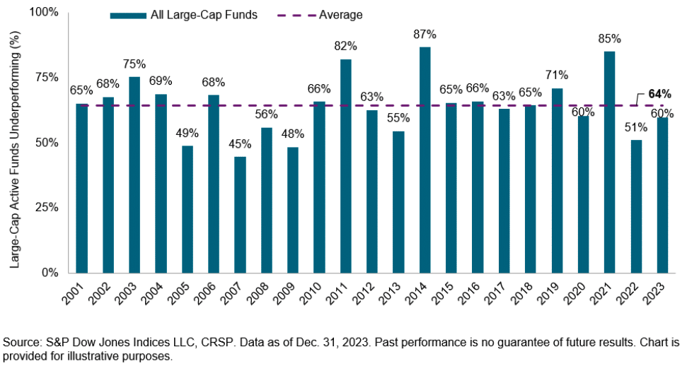 Un graphique à barres intitulé « Tous les fonds à grande capitalisation » montre le pourcentage de fonds actifs à grande capitalisation sous-performants de 2001 à 2023. Les barres représentent les années, avec des pourcentages de sous-performance allant de 51 % à 89 %. Le pourcentage moyen de sous-performance au fil des années est indiqué par une ligne pointillée. La source est S&P Dow Jones Indices LLC, CRSP, avec des données au 31 décembre 2023.